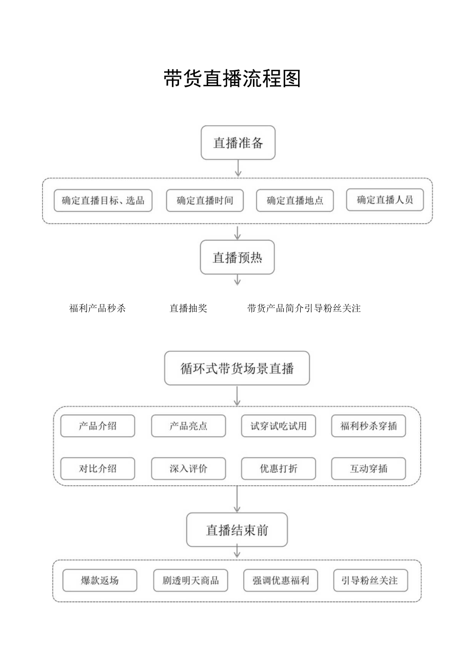 带货直播流程图.docx_第1页