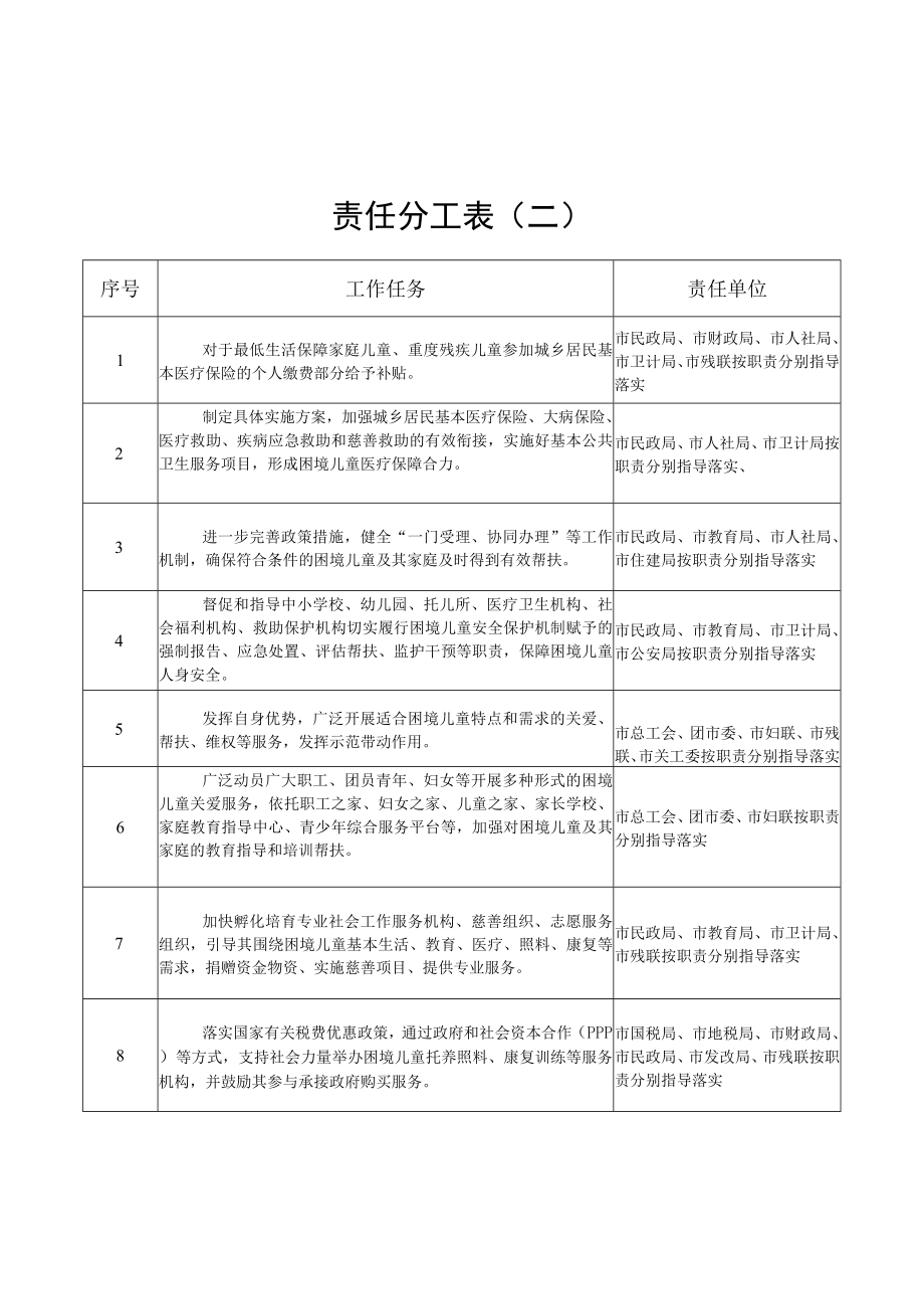 责任分工表二责任单位.docx_第1页