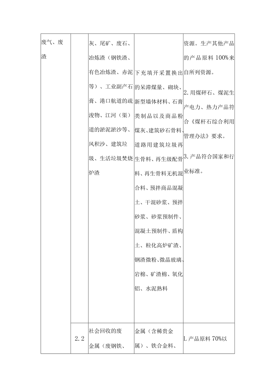 资源综合利用企业所得税优惠目录2021年版技术标准.docx_第2页