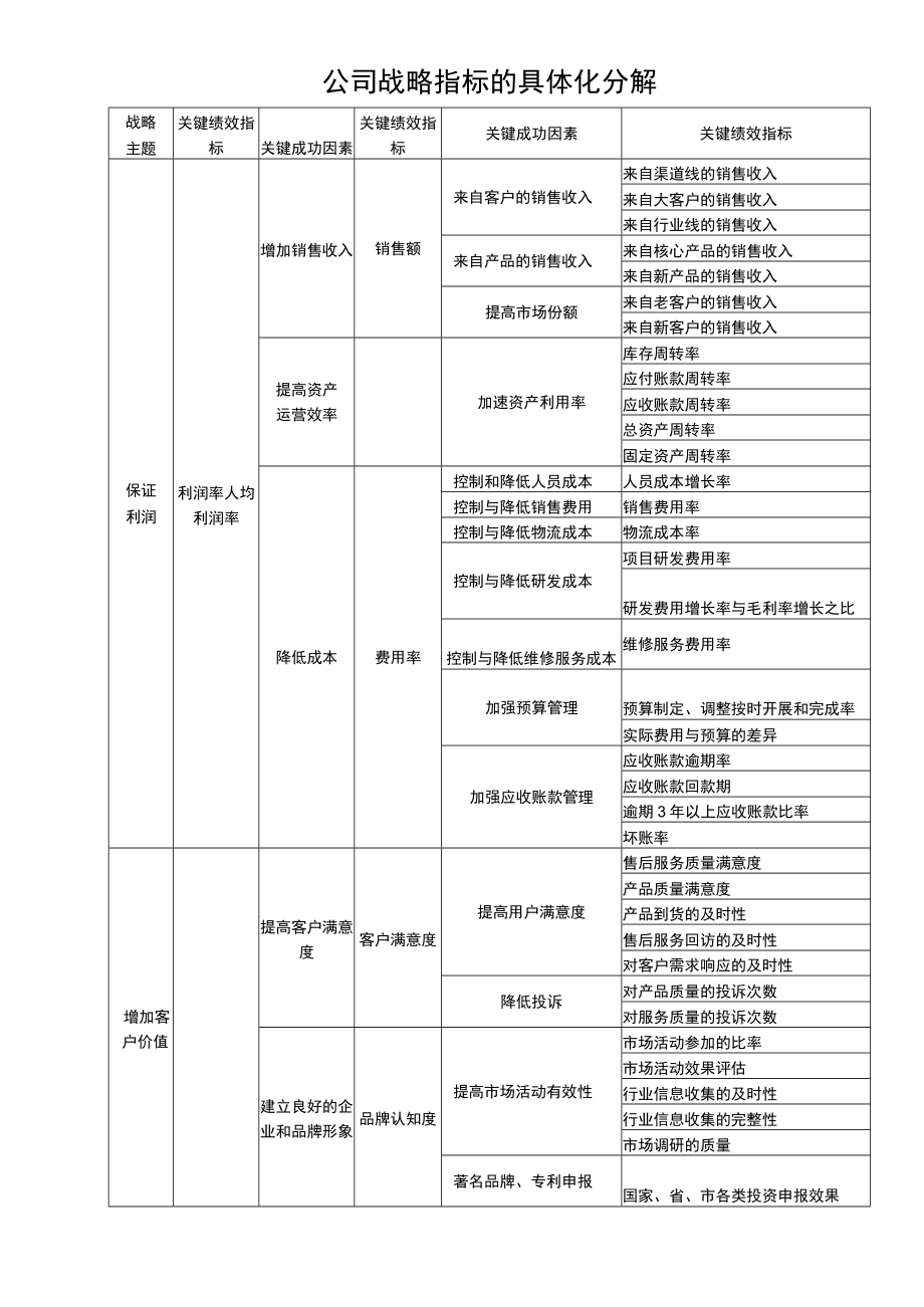 公司战略指标的具体化分解模板范文.docx_第1页