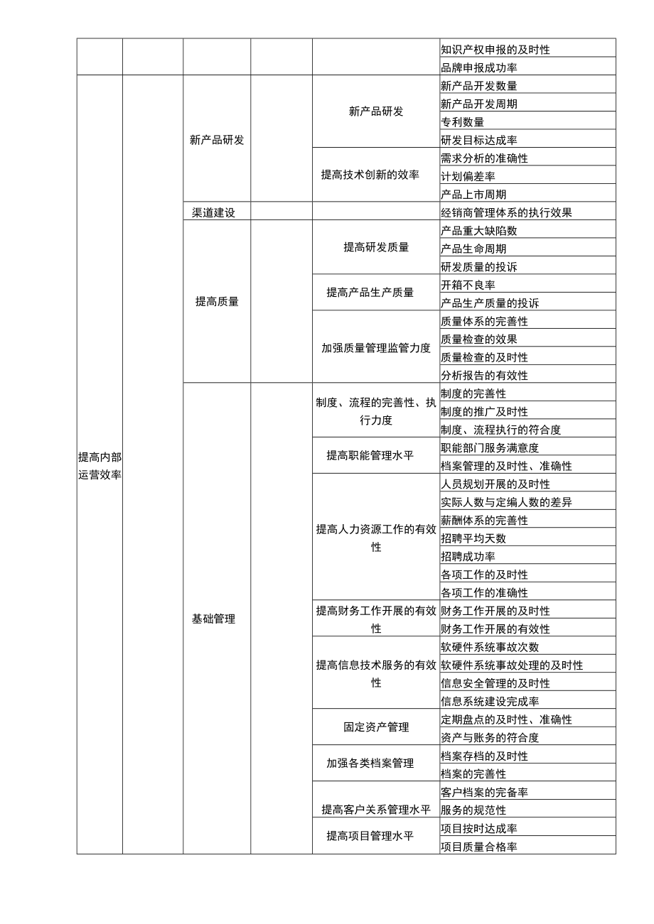 公司战略指标的具体化分解模板范文.docx_第2页