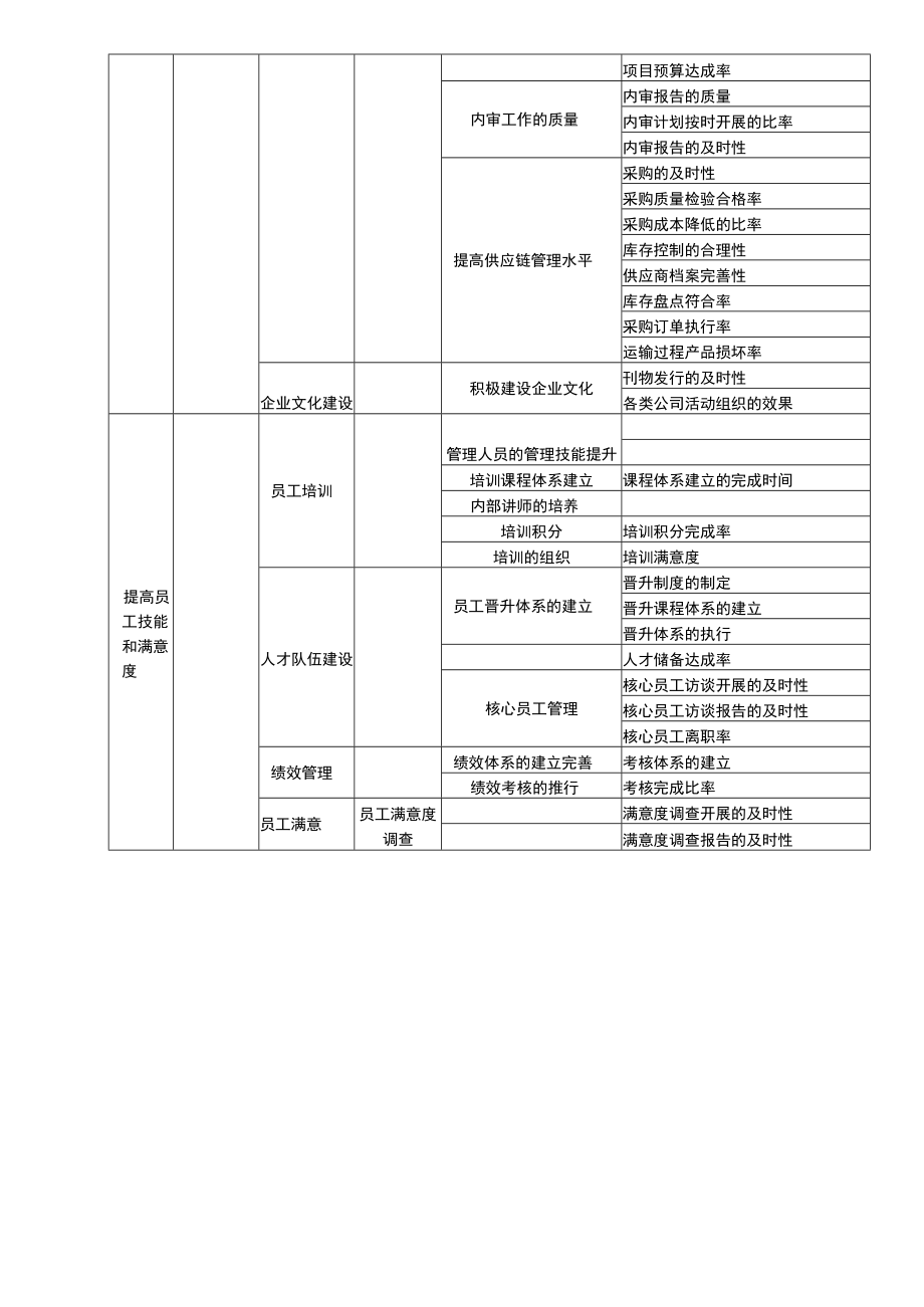 公司战略指标的具体化分解模板范文.docx_第3页