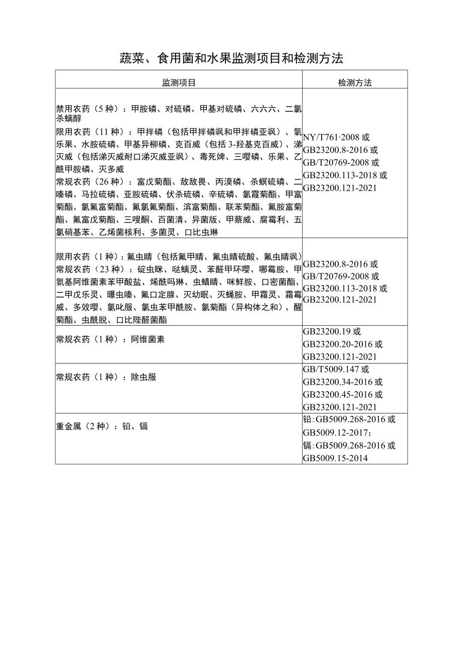 蔬菜、食用菌和水果监测项目和检测方法.docx_第1页