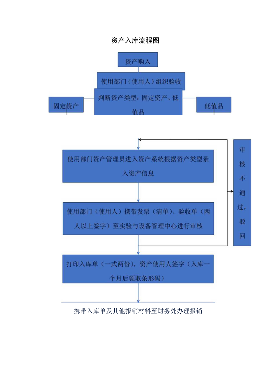 资产入库流程图.docx_第1页