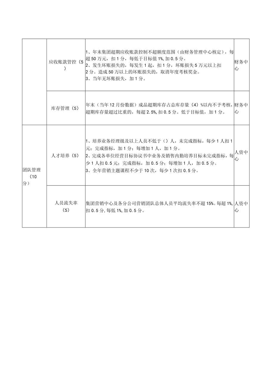 集团营销总监年度绩效考核指标.docx_第2页