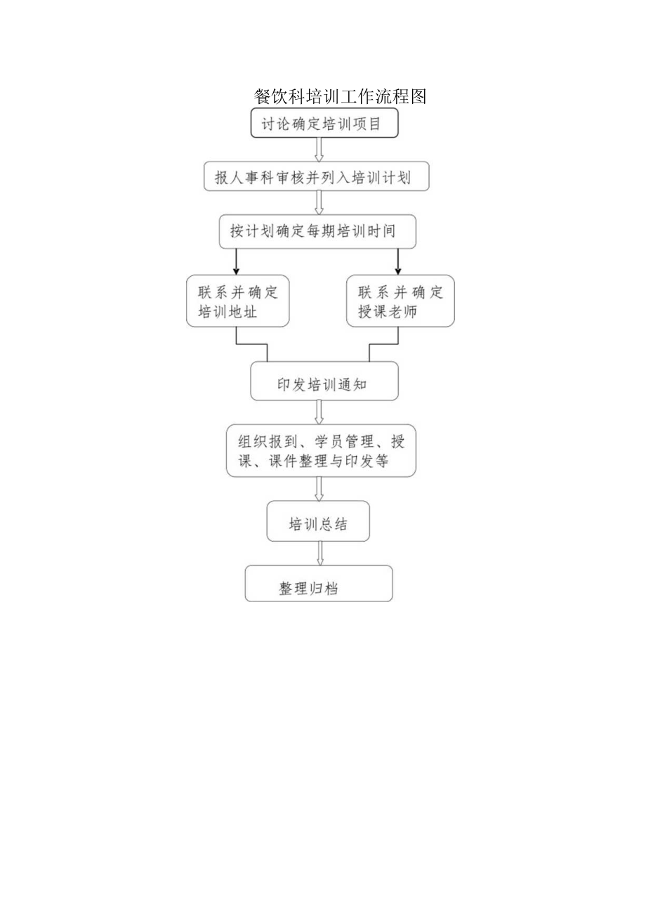 餐饮科制定和落实年度工作要点流程图.docx_第2页