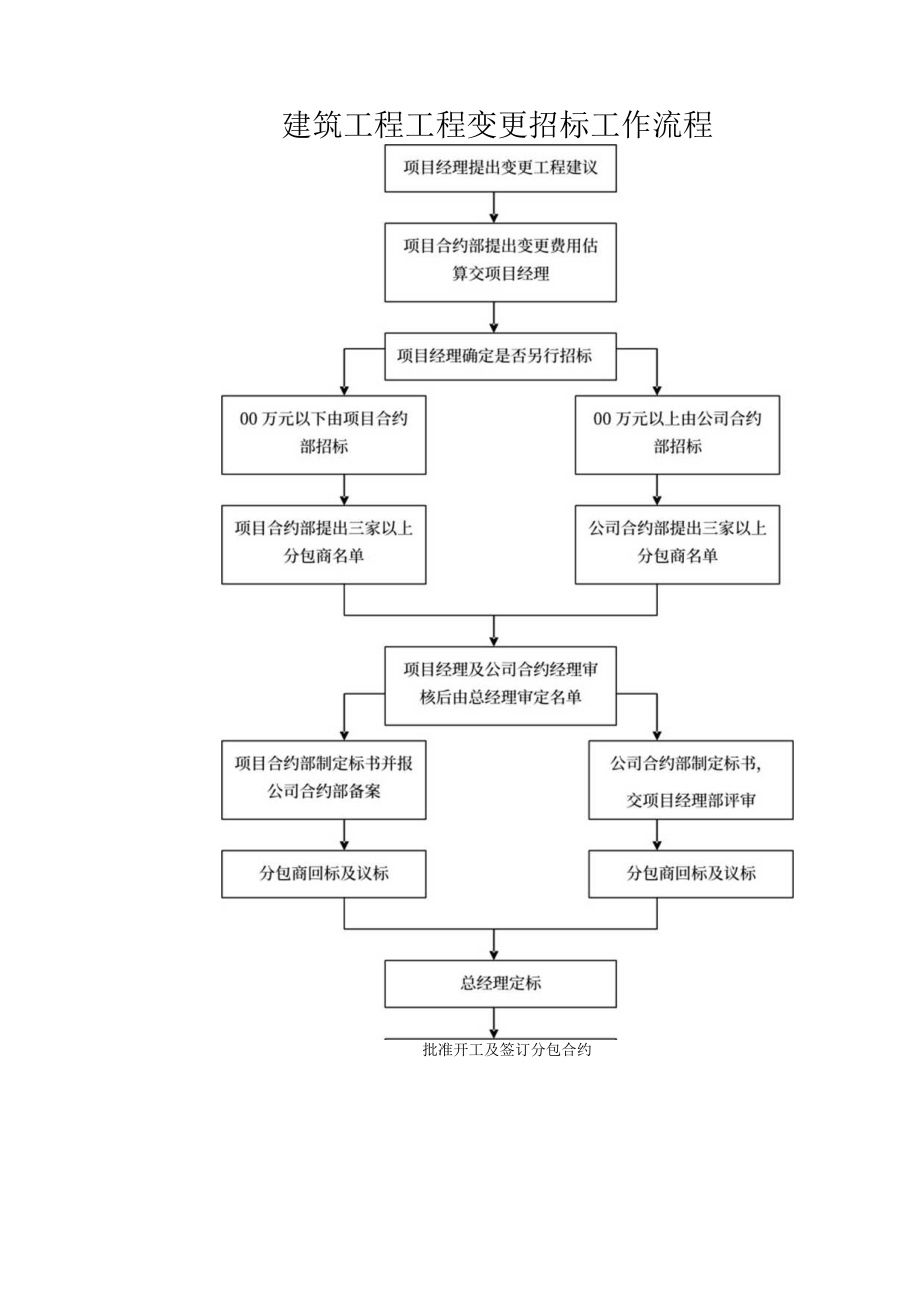 建筑工程工程变更招标工作流程图.docx_第1页