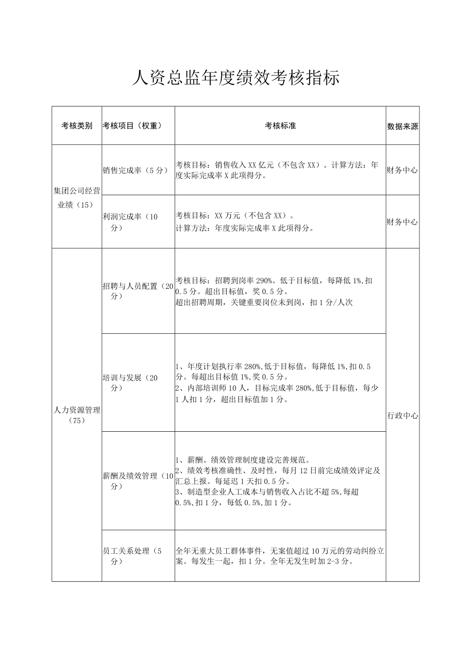 人资总监年度绩效考核指标.docx_第1页