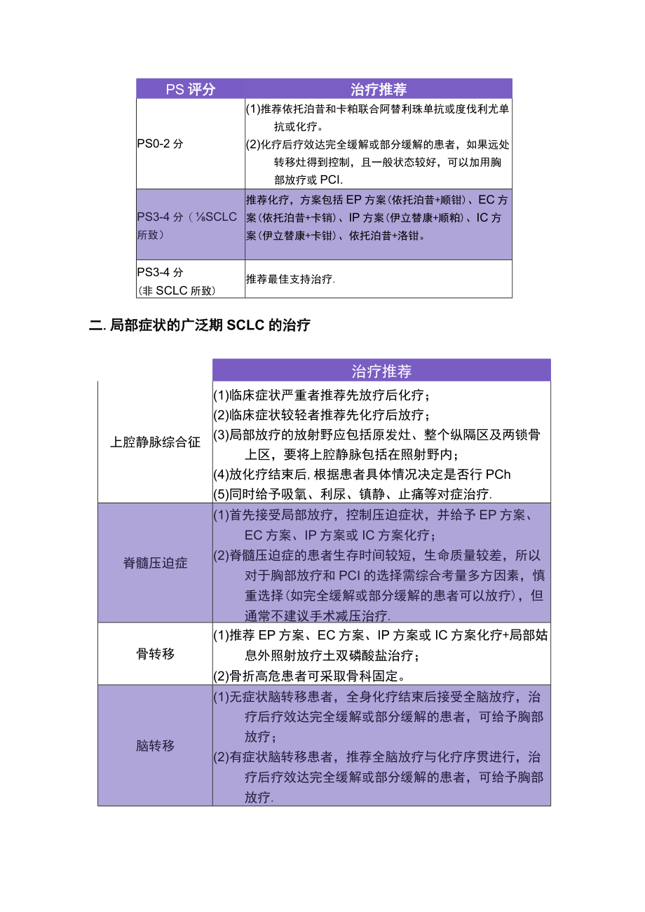 2023小细胞肺癌（SCLC）的分期治疗总结.docx_第3页