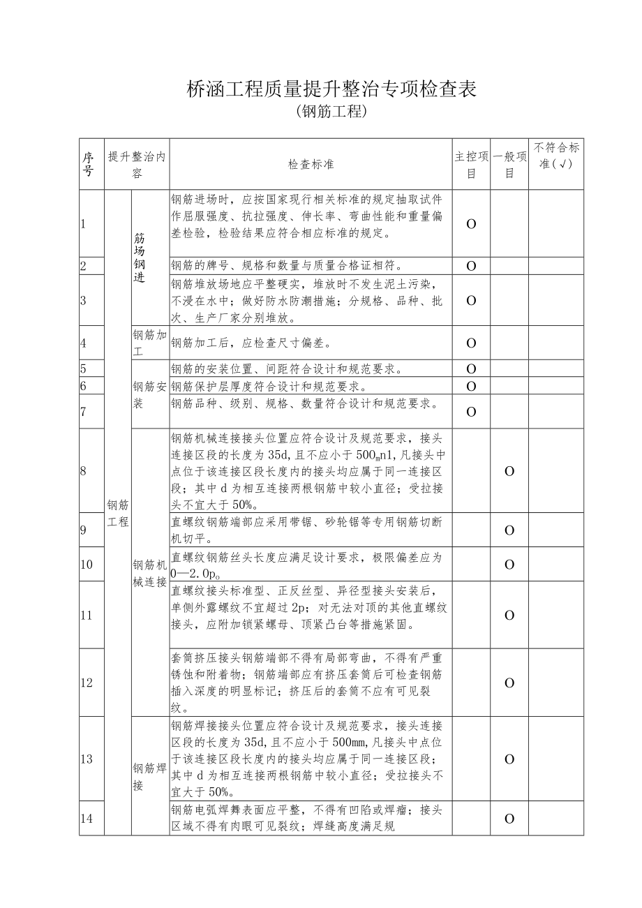 路基、桥涵、隧道工程质量提升整治专项检查表.docx_第3页