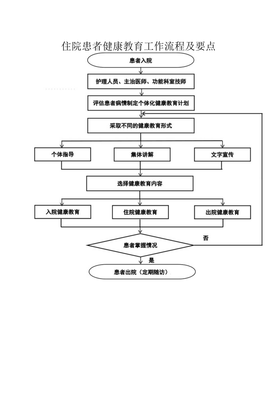 住院患者健康教育工作流程及要点.docx_第1页