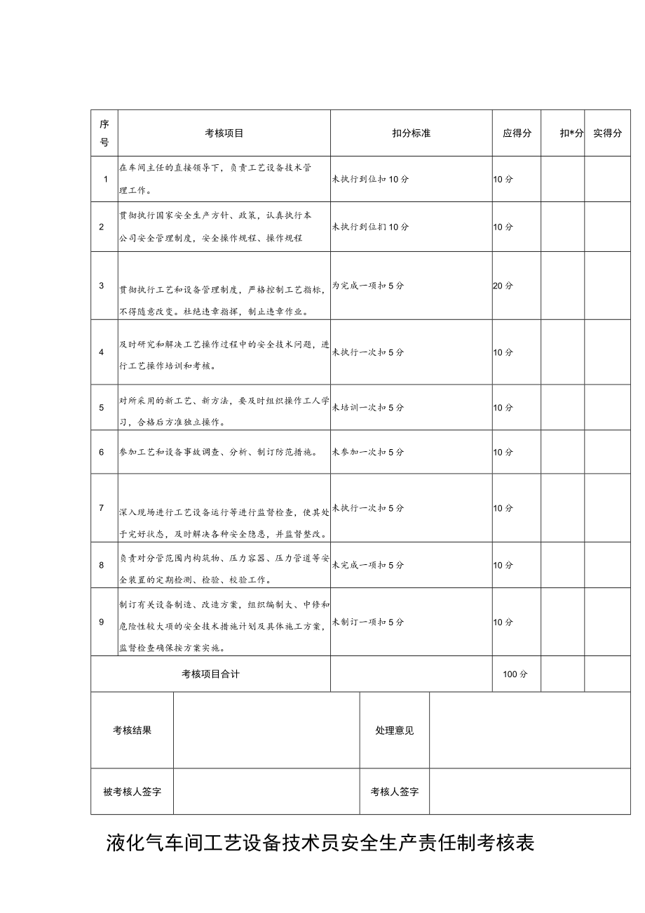 液化气车间工艺设备技术员安全生产责任制考核表.docx_第1页