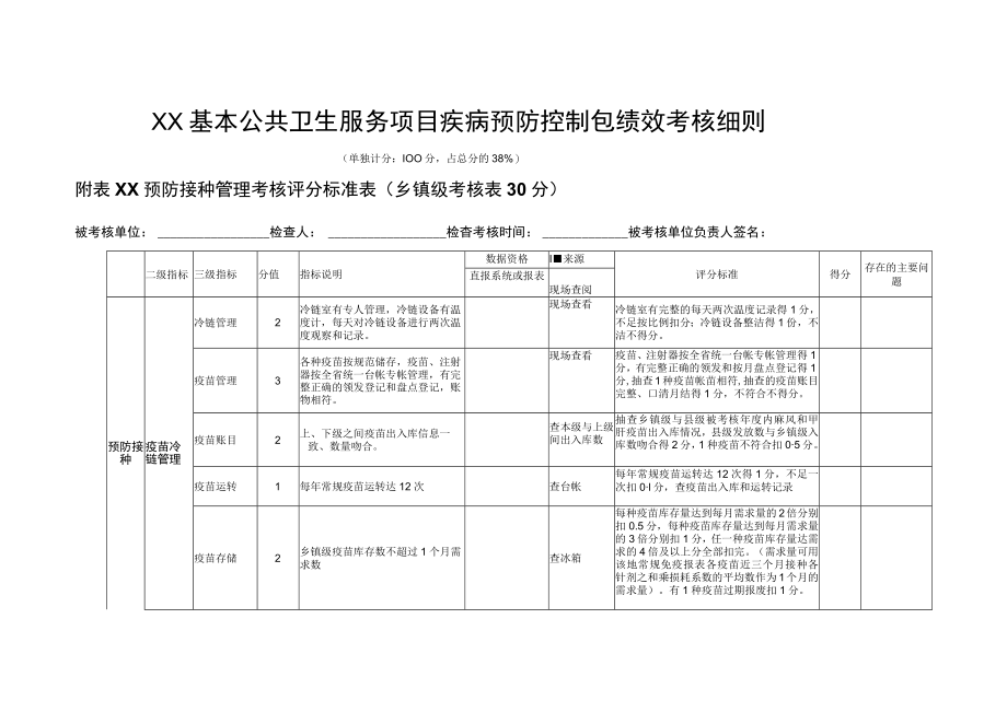 基本公共卫生服务项目疾病预防控制包绩效考核细则.docx_第1页