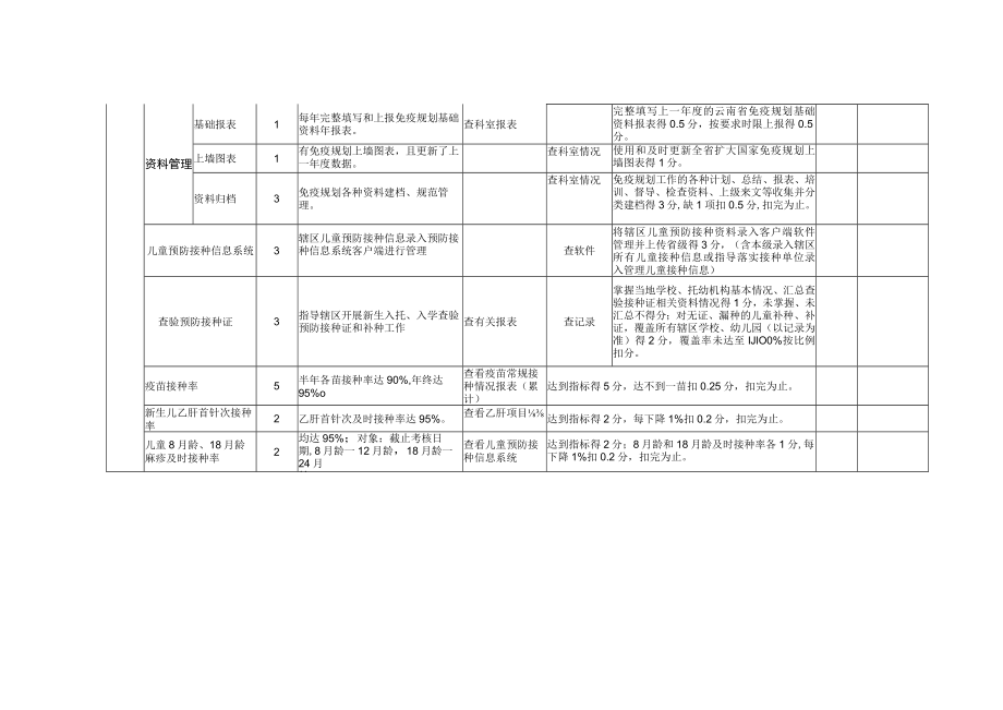 基本公共卫生服务项目疾病预防控制包绩效考核细则.docx_第2页