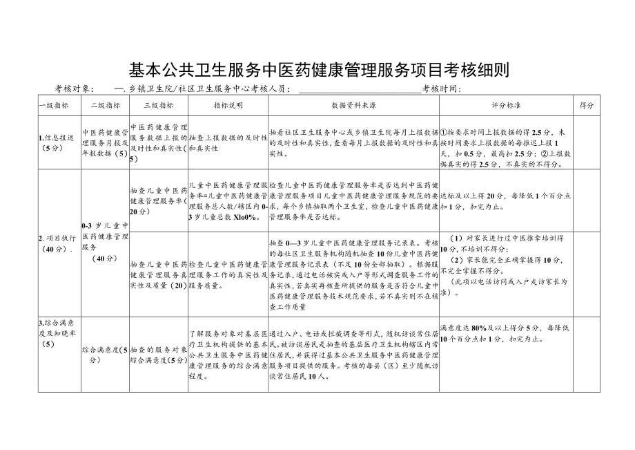 基本公共卫生服务中医药健康管理服务项目考核细则.docx_第1页