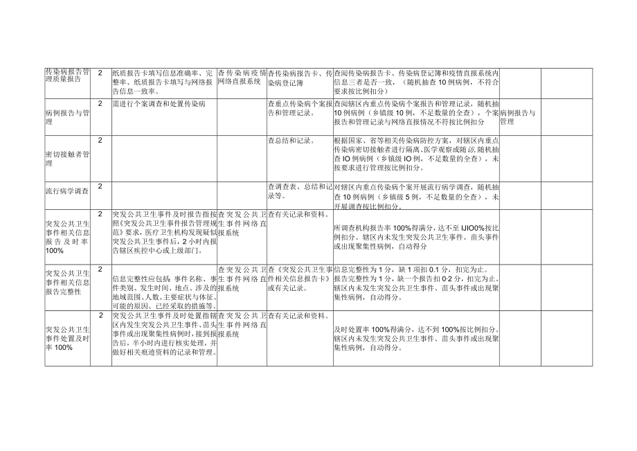 传染病与突发公共卫生事件报告和处理服务项目考核表.docx_第2页