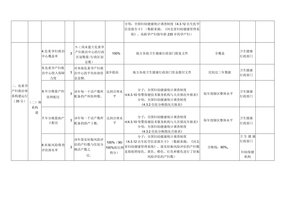 河北省危重孕产妇救治体系评估标准.docx_第2页