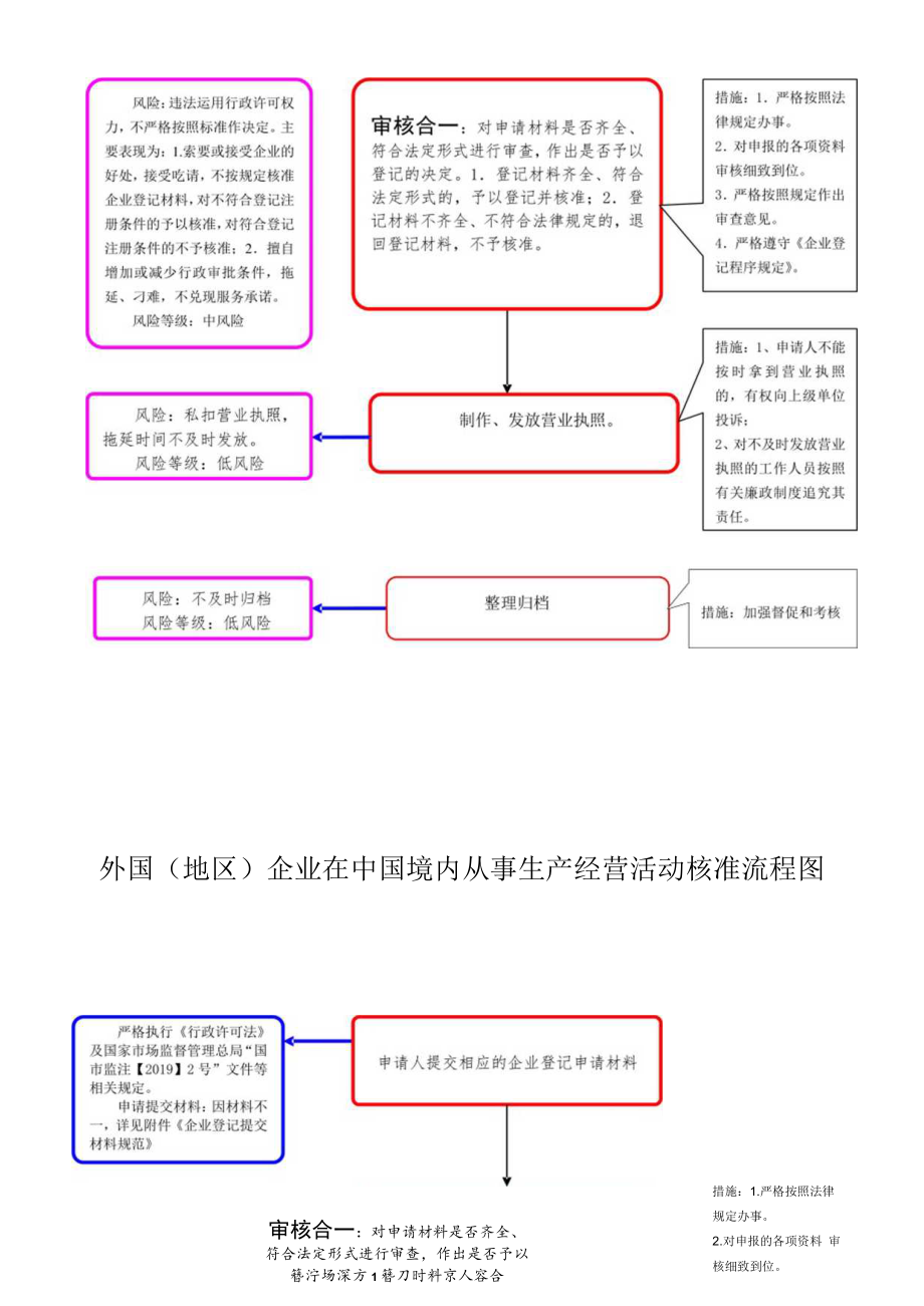 大同市工商行政管理局廉政风险防控流程图.docx_第3页