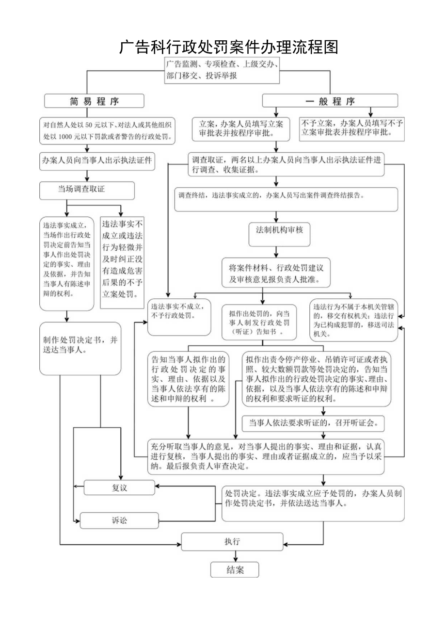 费县工商行政管理局行政处罚流程图.docx_第1页