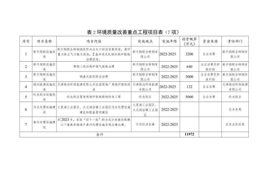 宁河区国家生态文明建设示范区建设重点工程项目表.docx_第3页