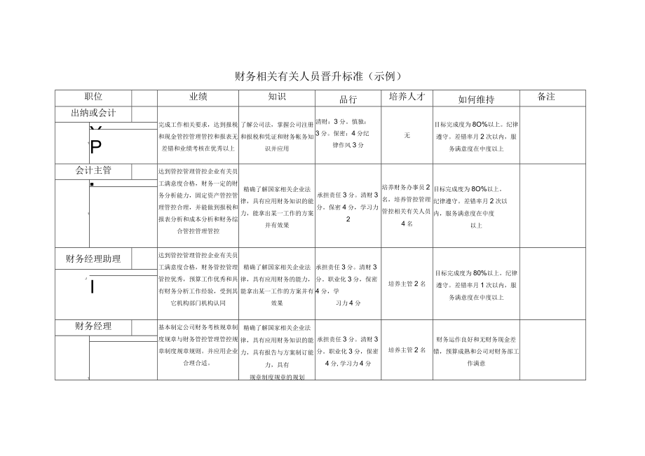 财务人员晋升标准示例最新.docx_第1页