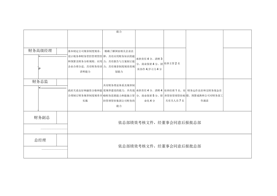 财务人员晋升标准示例最新.docx_第2页