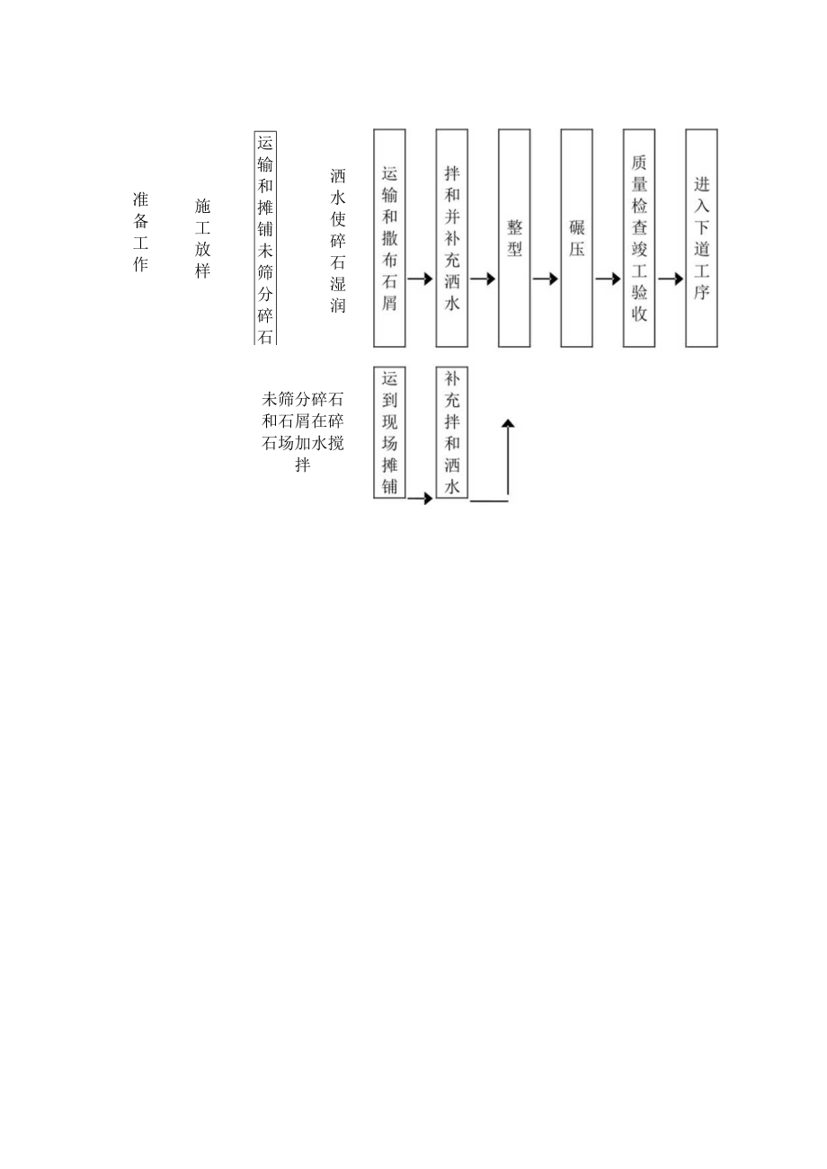 级配砾石施工工艺框图3工程文档范本.docx_第2页