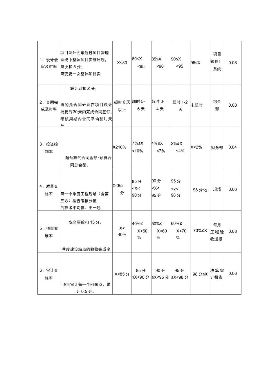 项目经理责任制考核评估体系.docx_第3页