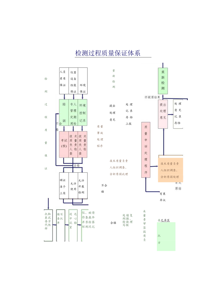 检测过程质量体系图工程文档范本.docx_第1页