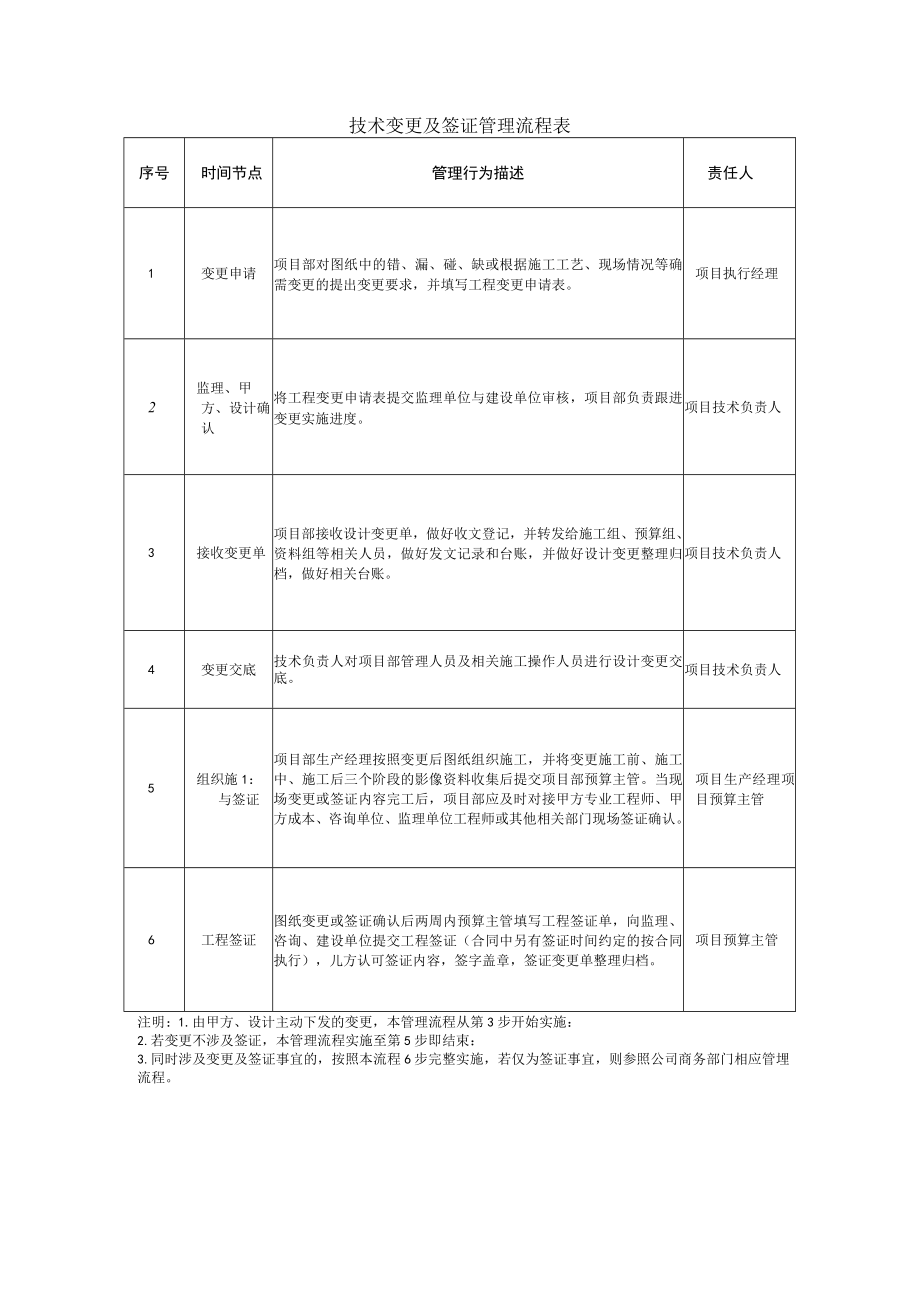 技术变更及签证管理流程表.docx_第1页