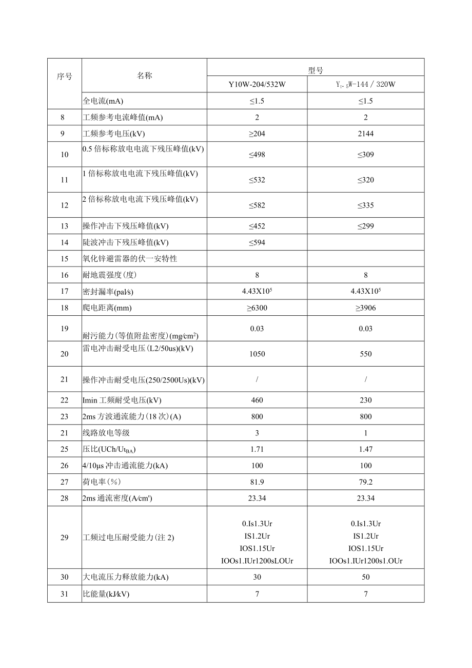 氧化锌避雷器检修工艺规程指导.docx_第2页