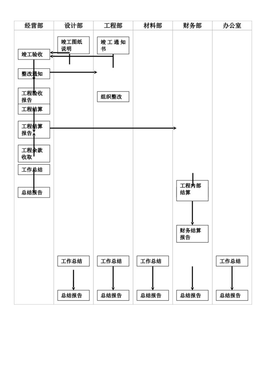 竣工验收流程图工程文档范本.docx_第1页