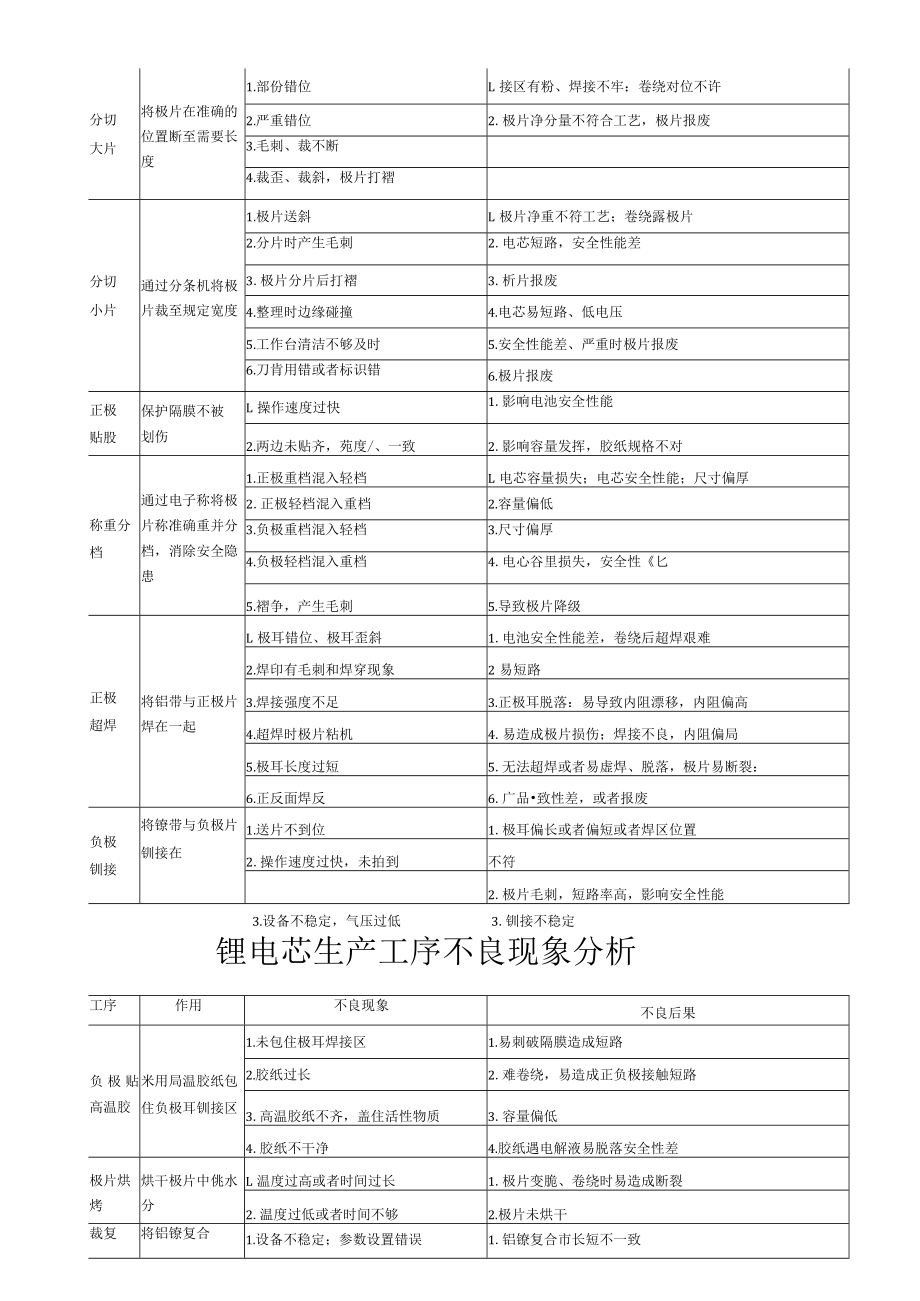 锂电芯培训资料生产工序不良分析.docx_第3页