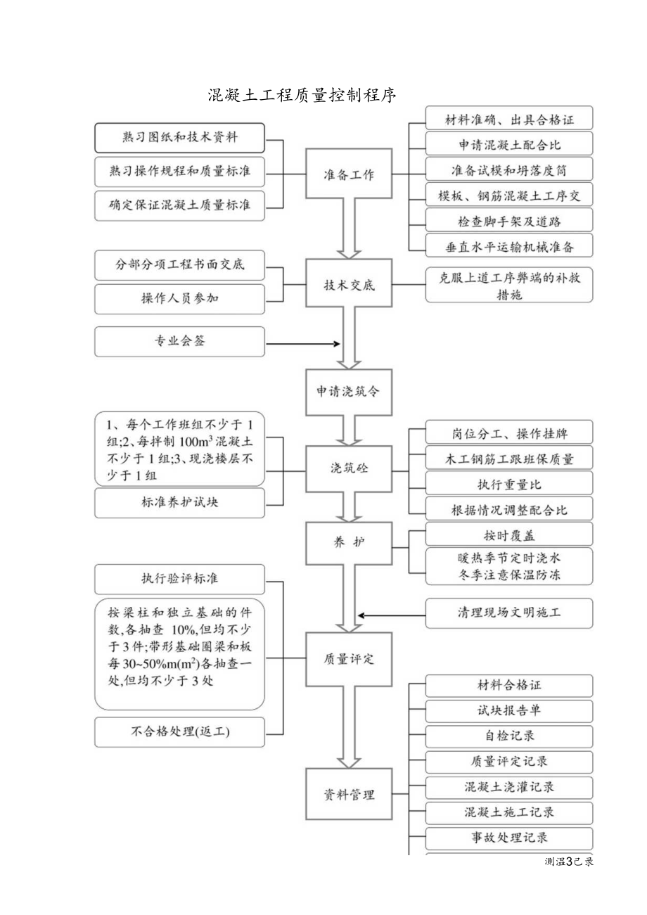 混凝土工程质量控制程序工程文档范本.docx_第1页