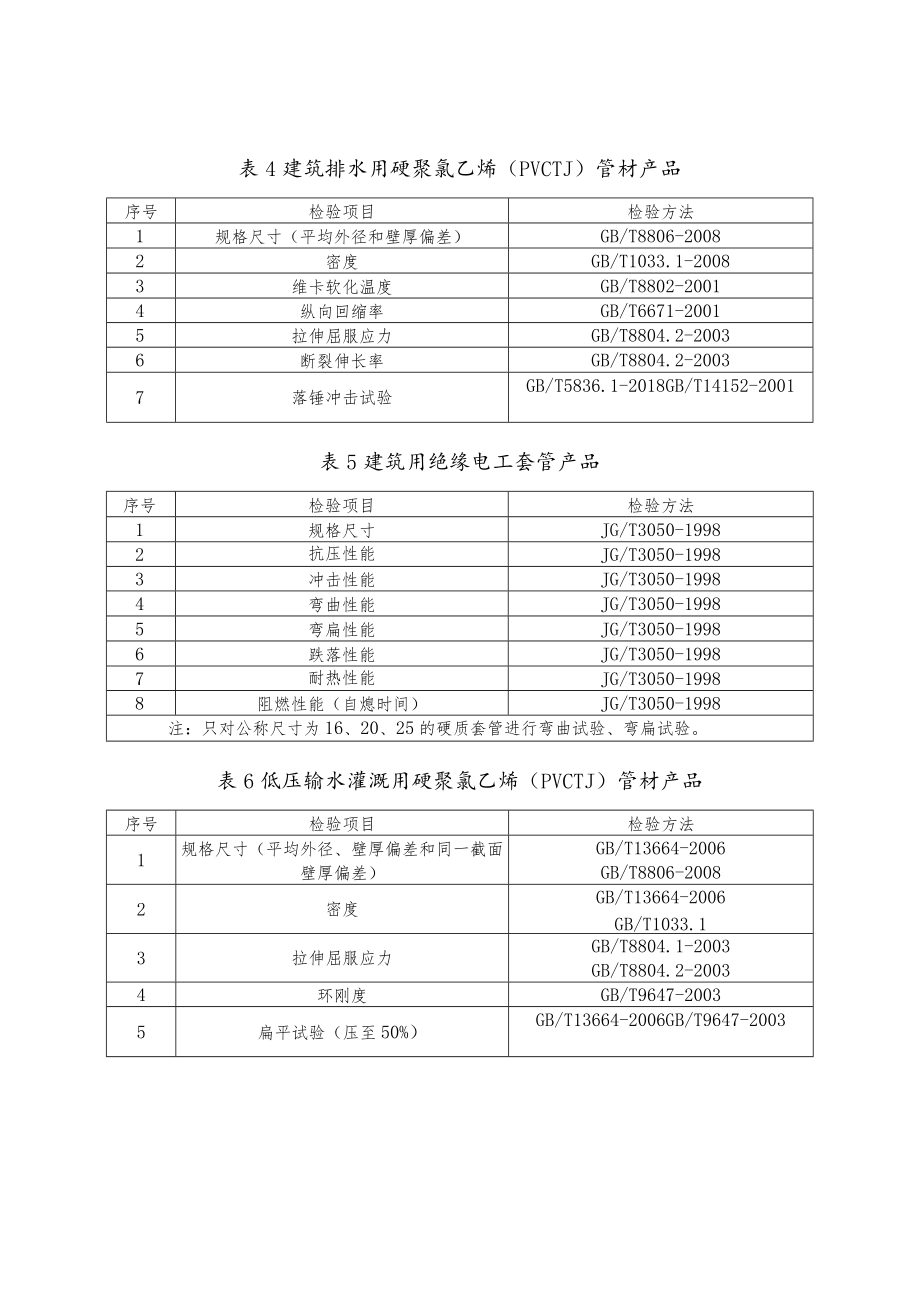 10.塑料管材管件产品质量郑州市监督抽查实施细则.docx_第3页