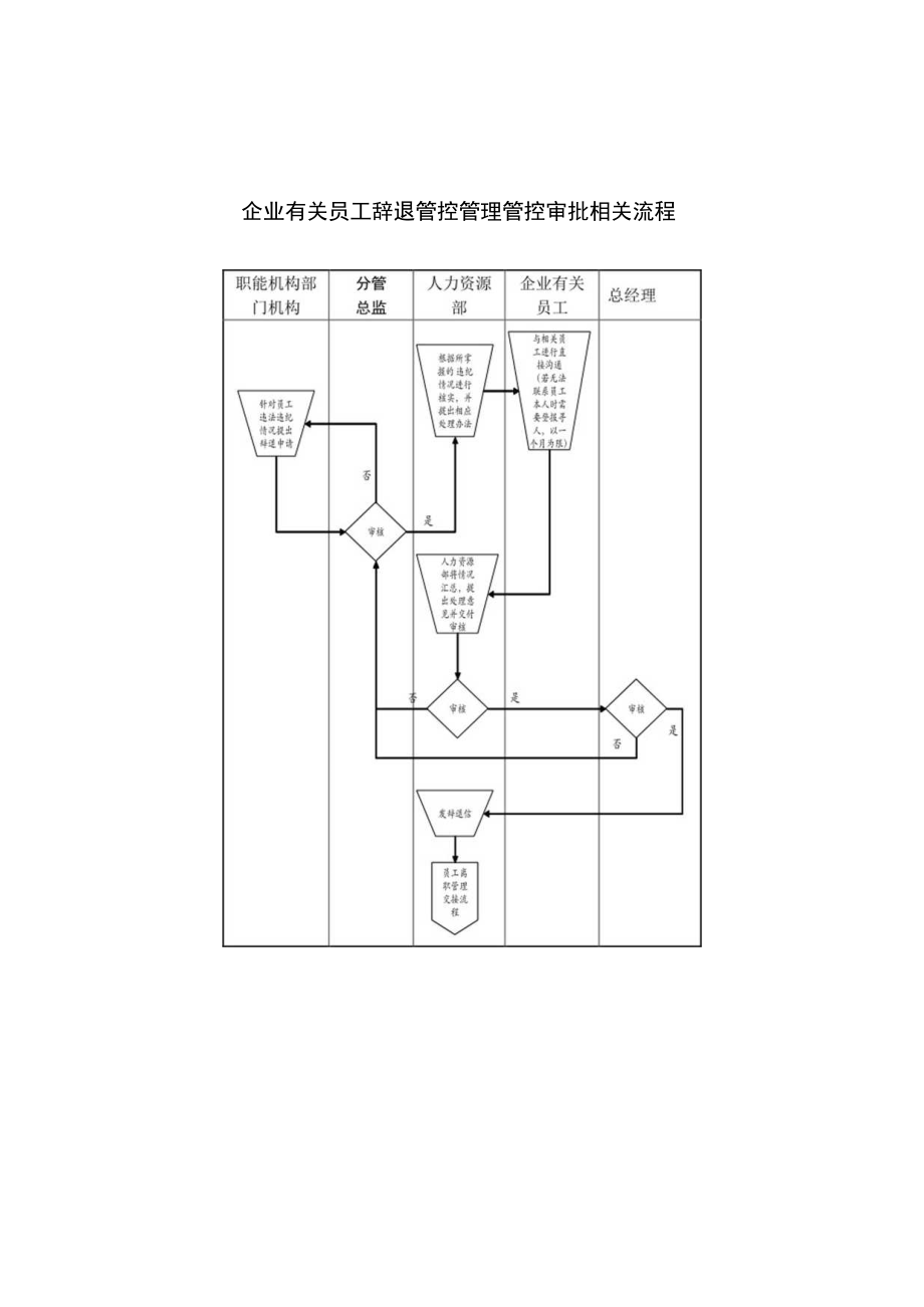 办公文档范本员工辞退管理流程.docx_第1页