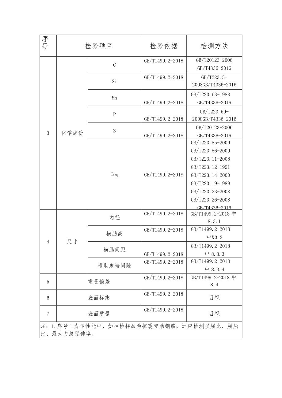 4.建筑用钢筋产品质量郑州市监督抽查实施细则.docx_第3页