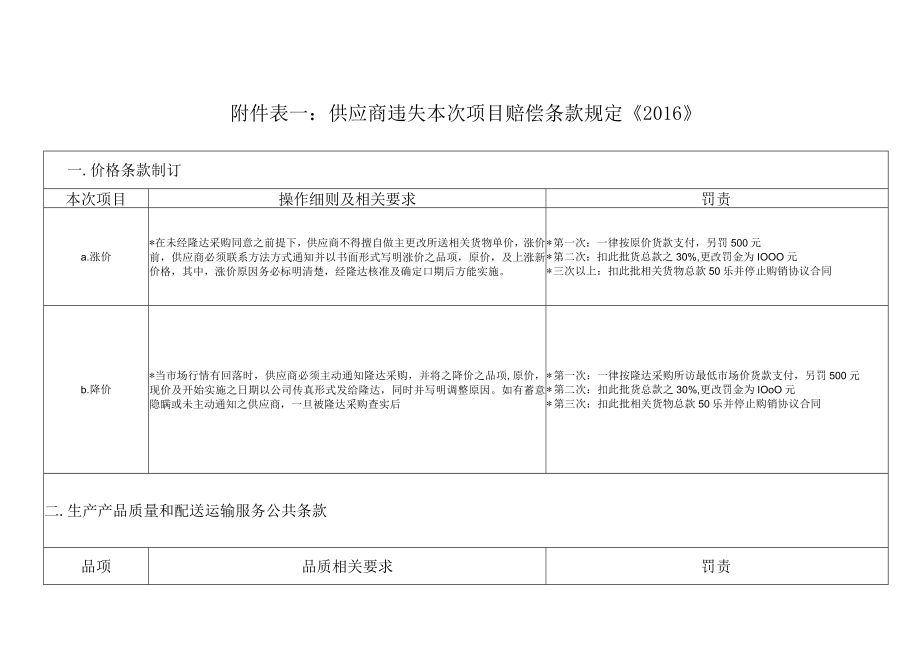 采购部处罚制度内容页.docx_第1页