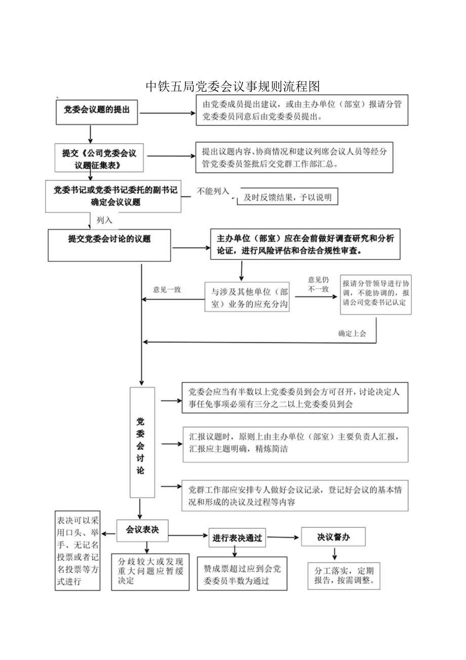 中铁五局党委会议事规则流程图.docx_第1页