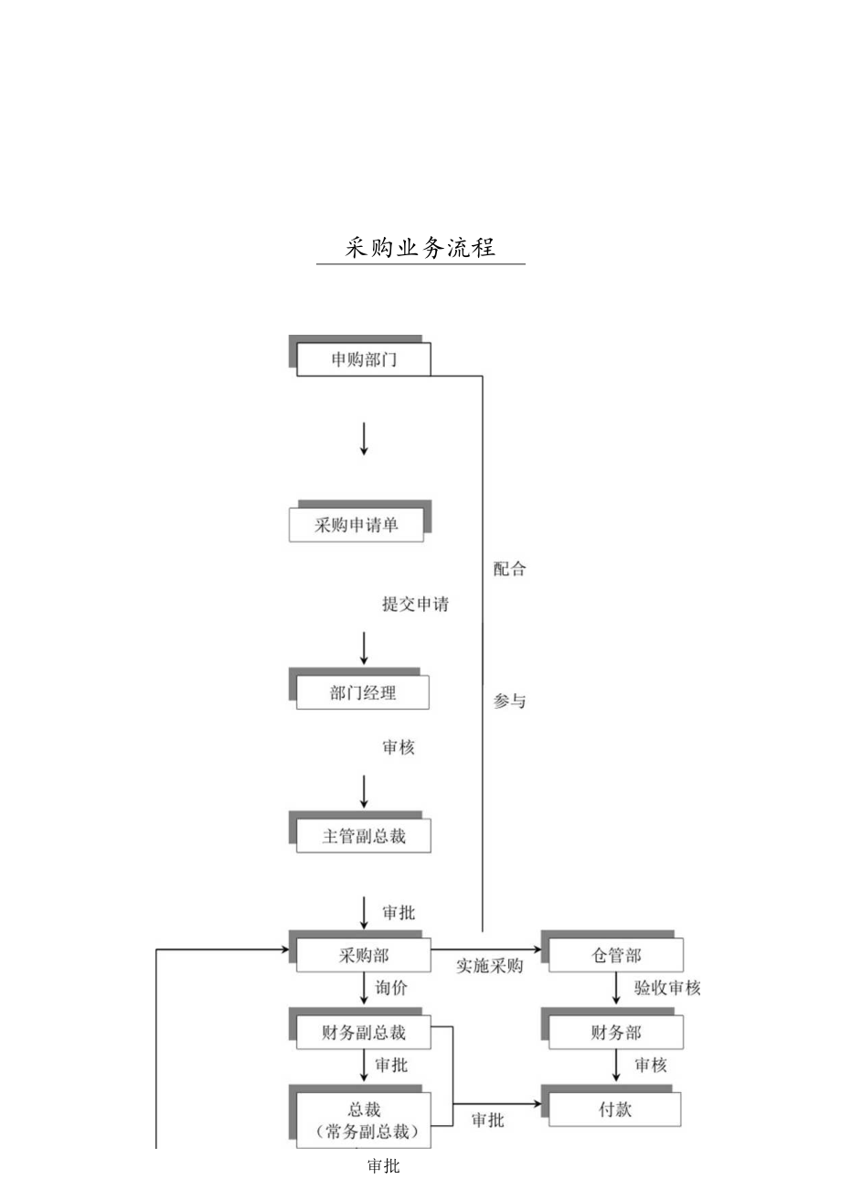 公司采购业务流程图.docx_第1页