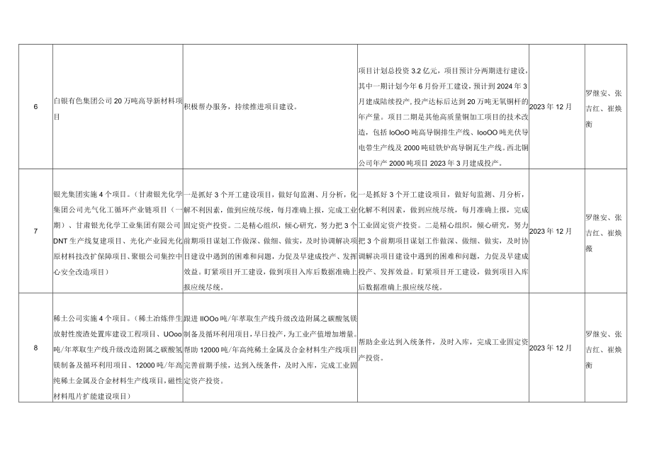 白银区工信局2023年重点工作重点项目任务分解落实台账.docx_第3页