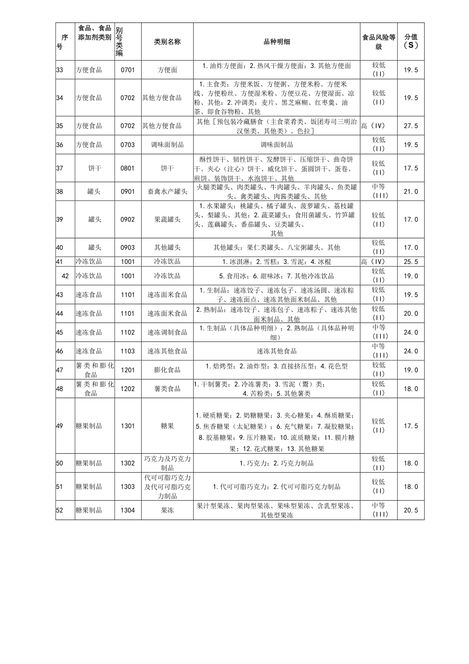 江西省食品生产企业静态、动态风险因素分值表、食品安全信用风险等级确定表、信息采集表.docx_第3页