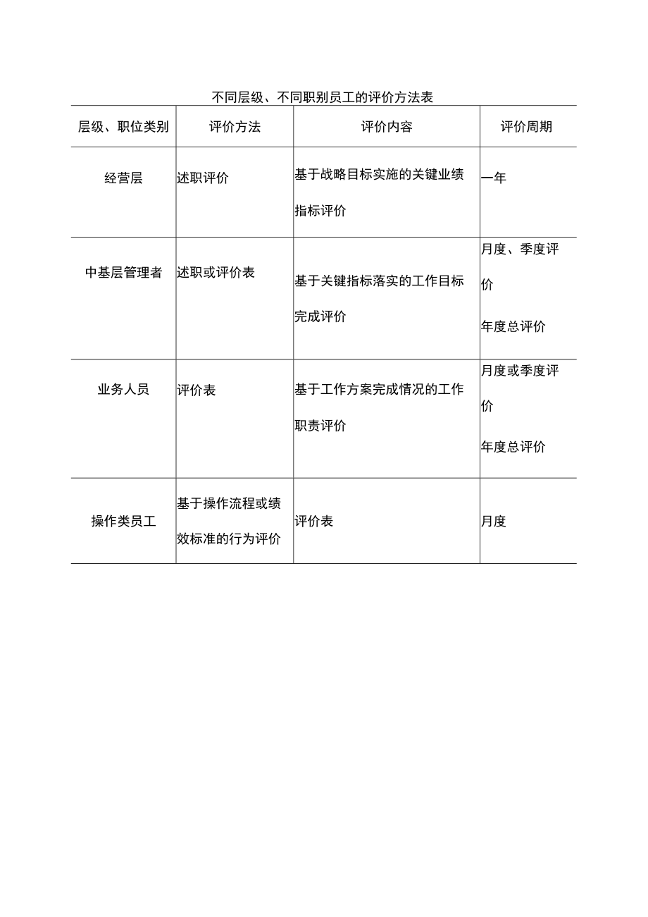 不同层级、不同职别员工的评价方法表.docx_第1页