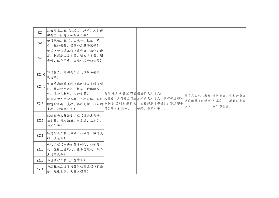 安徽省公路水运工程施工分包专项类别与资格条件、分包合同、劳务合作合同示范文本模板.docx_第2页