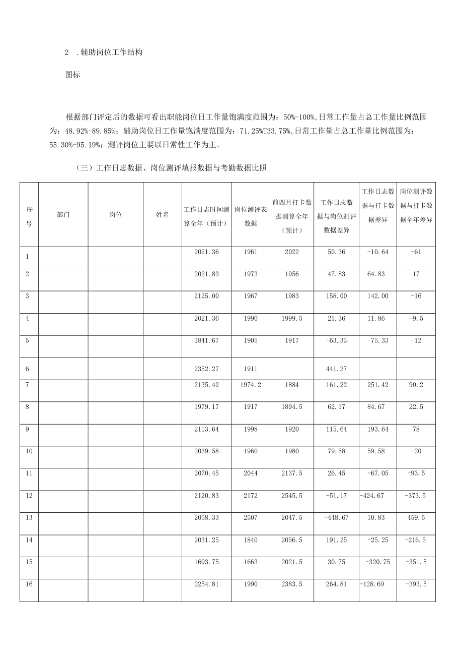 岗位工作量测评分析报告(模板).docx_第2页