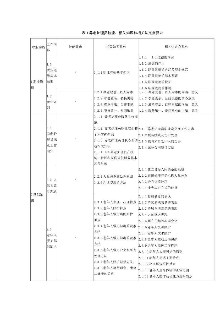 养老护理员技能、相关知识和相关认定点要求.docx_第1页