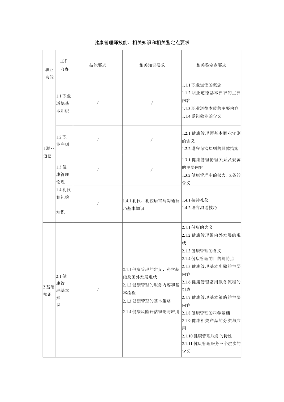 健康管理师技能、相关知识和相关鉴定点要求.docx_第1页