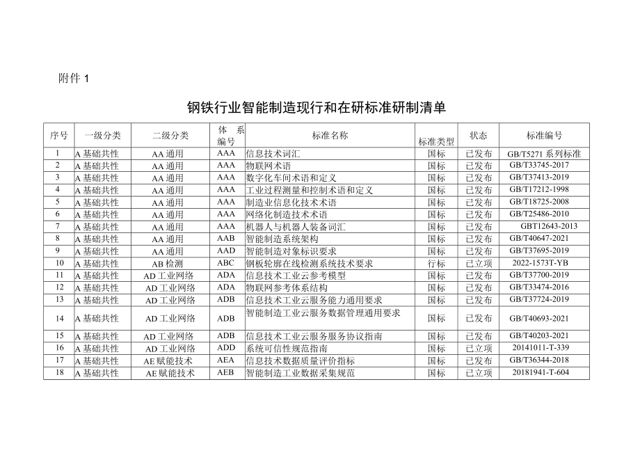 钢铁行业智能制造现行和在研标准研制清单、标准建设重点.docx_第1页