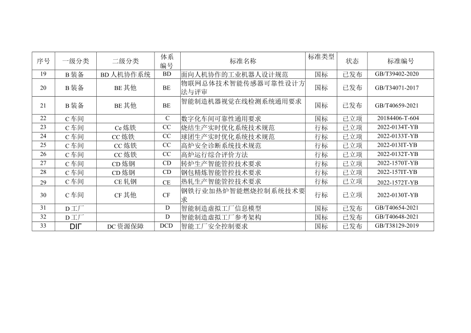 钢铁行业智能制造现行和在研标准研制清单、标准建设重点.docx_第2页