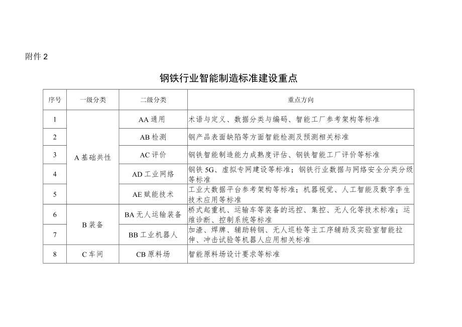 钢铁行业智能制造现行和在研标准研制清单、标准建设重点.docx_第3页